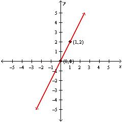 <strong>Graph the line that passes through the given point and has the given slope. (0, 0), m = 2</strong> A) B) C) D)