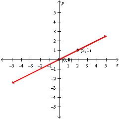 <strong>Graph the line that passes through the given point and has the given slope. (0, 0), m = 2</strong> A) B) C) D)
