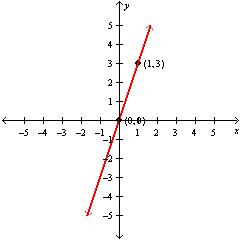<strong>Graph the line that passes through the given point and has the given slope. (0, 0), m = 2</strong> A) B) C) D)