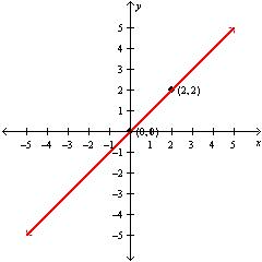 <strong>Graph the line that passes through the given point and has the given slope. (0, 0), m = 2</strong> A) B) C) D)