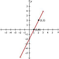 <strong>Graph the line that passes through the given point and has the given slope. (1, 0), m = \frac { 1 } { 2 } .</strong> A) B) C) D)