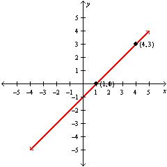 <strong>Graph the line that passes through the given point and has the given slope. (1, 0), m = \frac { 1 } { 2 } .</strong> A) B) C) D)