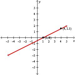<strong>Graph the line that passes through the given point and has the given slope. (1, 0), m = \frac { 1 } { 2 } .</strong> A) B) C) D)