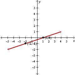 <strong>Graph the line that passes through the given point and has the given slope. (1, 0), m = \frac { 1 } { 2 } .</strong> A) B) C) D)