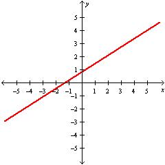 <strong>Graph the line determined by the equation y = - \frac { 7 } { 11 } x + \frac { 5 } { 6 } .</strong> A) B) C) D)