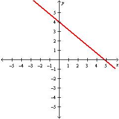 <strong>Graph the line determined by the equation y = - \frac { 7 } { 11 } x + \frac { 5 } { 6 } .</strong> A) B) C) D)