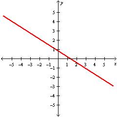 <strong>Graph the line determined by the equation y = - \frac { 7 } { 11 } x + \frac { 5 } { 6 } .</strong> A) B) C) D)