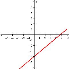<strong>Graph the line determined by the equation y = - \frac { 7 } { 11 } x + \frac { 5 } { 6 } .</strong> A) B) C) D)