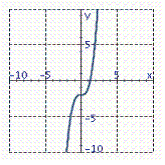 <strong>Graph the equation. y = - x ^ { 3 } - 2 </strong> A) B) C) D) E)