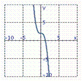 <strong>Graph the equation. y = - x ^ { 3 } - 2 </strong> A) B) C) D) E)
