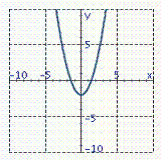 <strong>Graph the equation. y = - x ^ { 3 } - 2 </strong> A) B) C) D) E)