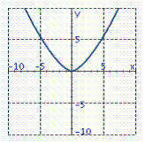 <strong>Graph the equation. 2 y ^ { 2 } = x ^ { 3 } </strong> A) B) C) D) E)