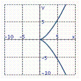 <strong>Graph the equation. 2 y ^ { 2 } = x ^ { 3 } </strong> A) B) C) D) E)