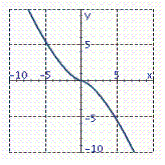 <strong>Graph the equation. 2 y ^ { 2 } = x ^ { 3 } </strong> A) B) C) D) E)