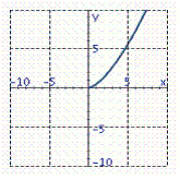 <strong>Graph the equation. 2 y ^ { 2 } = x ^ { 3 } </strong> A) B) C) D) E)