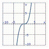 <strong>Graph the equation. 2 y ^ { 2 } = x ^ { 3 } </strong> A) B) C) D) E)