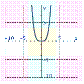 <strong>Graph the equation. y = - \frac { x ^ { 4 } } { 5 } </strong> A) B) C) D) E)