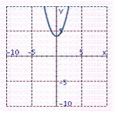 <strong>Graph the equation. y = - \frac { x ^ { 4 } } { 5 } </strong> A) B) C) D) E)