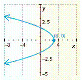 <strong>Find the vertex of the parabola and graph it. </strong> A) B) C) D) E)