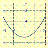 <strong>Sketch the graph of the following parabola. </strong> A) B) C)