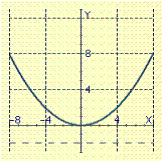 <strong>Sketch the graph of the following parabola. </strong> A) B) C)