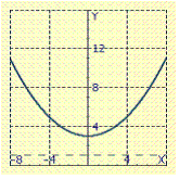 <strong>Sketch the graph of the following parabola. </strong> A) B) C)