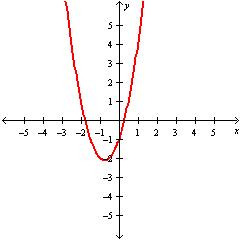 <strong>Graph .</strong> A) B) C) D)