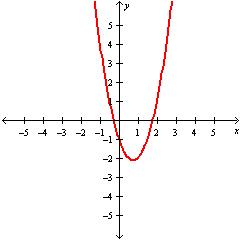 <strong>Graph .</strong> A) B) C) D)
