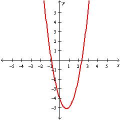 <strong>Graph .</strong> A) B) C) D)