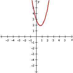 <strong>Graph .</strong> A) B) C) D)