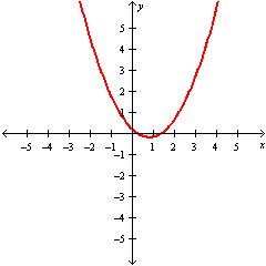 <strong>Graph .</strong> A) B) C) D)