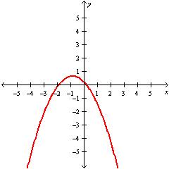 <strong>Graph .</strong> A) B) C) D)