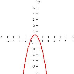 <strong>Graph .</strong> A) B) C) D)