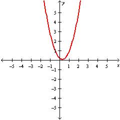 <strong>Graph .</strong> A) B) C) D)