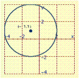 <strong>Graph the equation. x <sup> 2 </sup>+ y <sup> 2 </sup>= 9</strong> A) B) C)