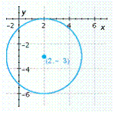 <strong>Graph the equation. </strong> A) B) C) D) E)