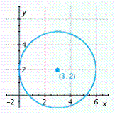 <strong>Graph the equation. </strong> A) B) C) D) E)