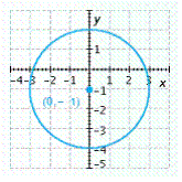 <strong>Graph the circle. Give the coordinates of the center. </strong> A) B) C) D) E)