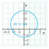 <strong>Graph the circle. Give the coordinates of the center. </strong> A) B) C) D) E)