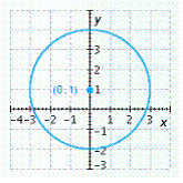 <strong>Graph the circle. Give the coordinates of the center. </strong> A) B) C) D) E)