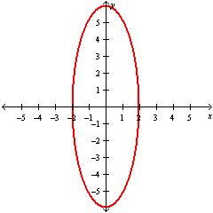 <strong>Graph the ellipse .</strong> A) B) C) D)