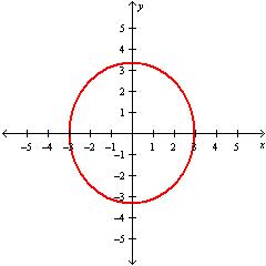 <strong>Graph the ellipse .</strong> A) B) C) D)