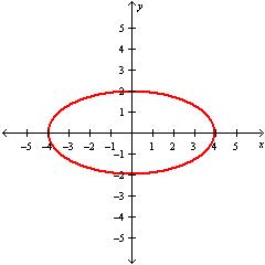<strong>Graph the ellipse .</strong> A) B) C) D)