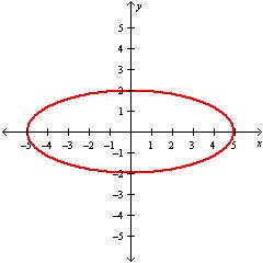 <strong>Graph the ellipse .</strong> A) B) C) D)