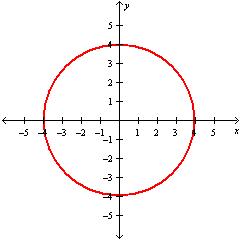 <strong>Graph the ellipse .</strong> A) B) C) D)