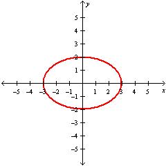 <strong>Graph the ellipse .</strong> A) B) C) D)