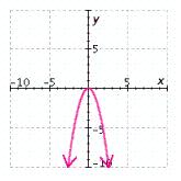 <strong>Graph the equation. </strong> A) B) C) D) E)