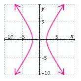 <strong>Graph the equation. </strong> A) B) C) D) E)