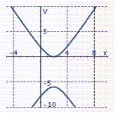 <strong>Graph the hyperbola. x <sup> 2</sup> + 4 x - 4 y <sup> 2</sup> + 32 y - 64 = 0</strong> A) B) C) D)