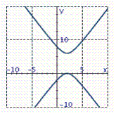 <strong>Graph the hyperbola. x <sup> 2</sup> + 4 x - 4 y <sup> 2</sup> + 32 y - 64 = 0</strong> A) B) C) D)